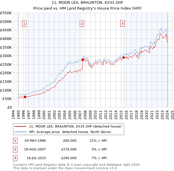 11, MOOR LEA, BRAUNTON, EX33 2HP: Price paid vs HM Land Registry's House Price Index