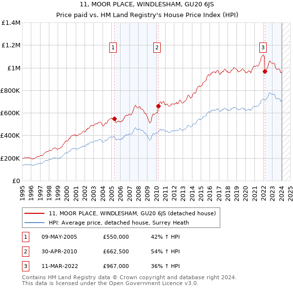 11, MOOR PLACE, WINDLESHAM, GU20 6JS: Price paid vs HM Land Registry's House Price Index