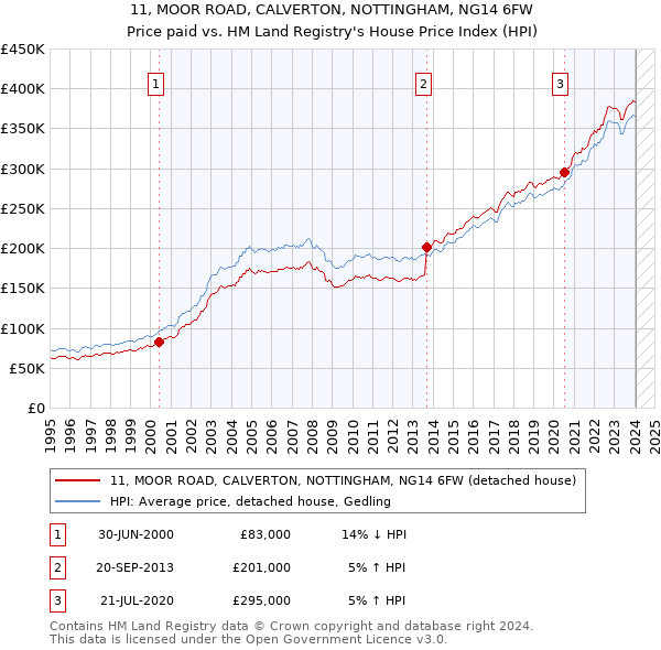 11, MOOR ROAD, CALVERTON, NOTTINGHAM, NG14 6FW: Price paid vs HM Land Registry's House Price Index