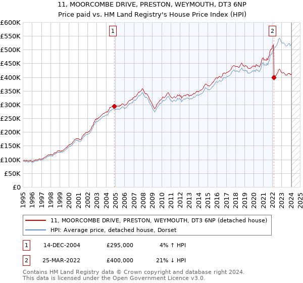 11, MOORCOMBE DRIVE, PRESTON, WEYMOUTH, DT3 6NP: Price paid vs HM Land Registry's House Price Index