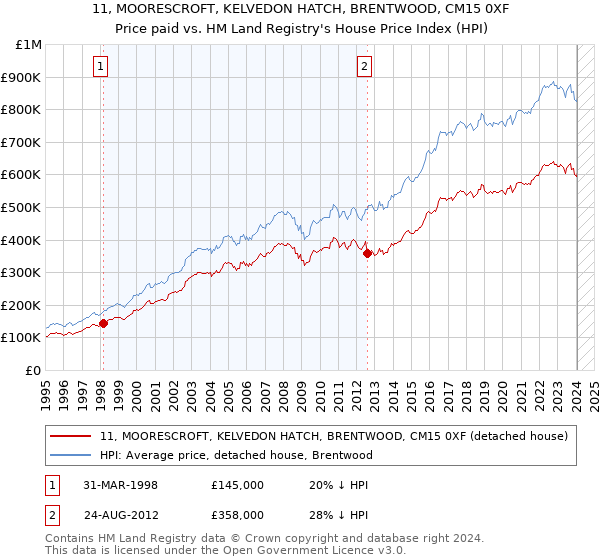 11, MOORESCROFT, KELVEDON HATCH, BRENTWOOD, CM15 0XF: Price paid vs HM Land Registry's House Price Index