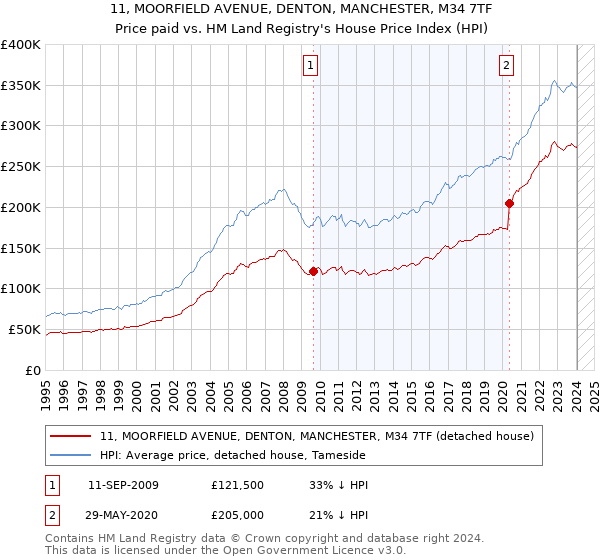 11, MOORFIELD AVENUE, DENTON, MANCHESTER, M34 7TF: Price paid vs HM Land Registry's House Price Index