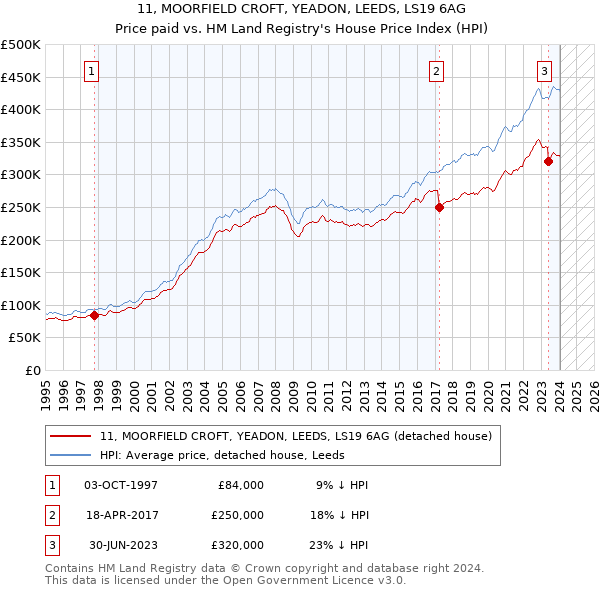 11, MOORFIELD CROFT, YEADON, LEEDS, LS19 6AG: Price paid vs HM Land Registry's House Price Index