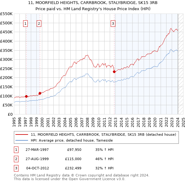 11, MOORFIELD HEIGHTS, CARRBROOK, STALYBRIDGE, SK15 3RB: Price paid vs HM Land Registry's House Price Index