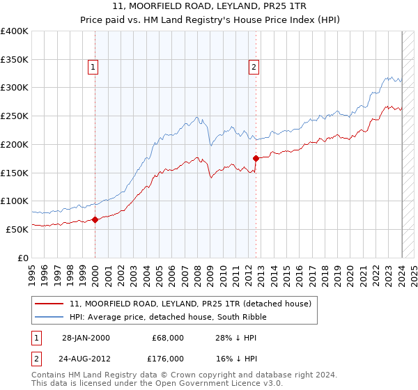 11, MOORFIELD ROAD, LEYLAND, PR25 1TR: Price paid vs HM Land Registry's House Price Index