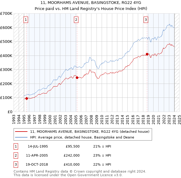 11, MOORHAMS AVENUE, BASINGSTOKE, RG22 4YG: Price paid vs HM Land Registry's House Price Index