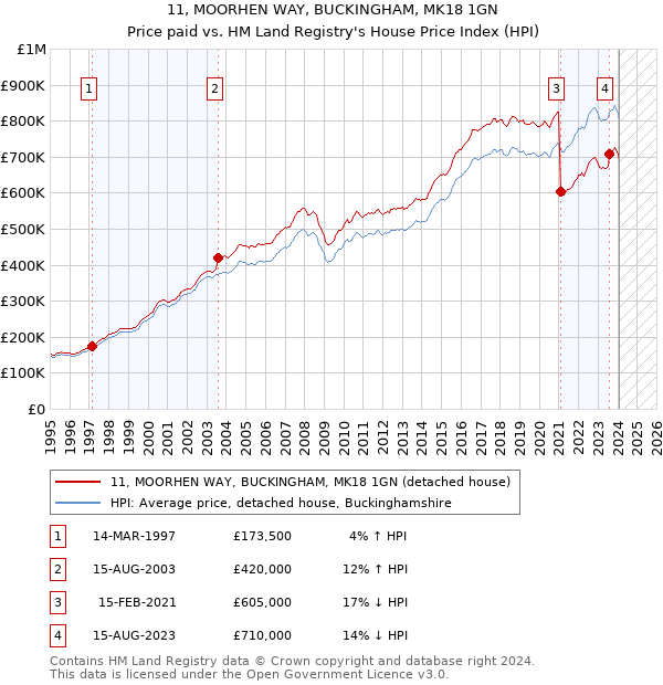 11, MOORHEN WAY, BUCKINGHAM, MK18 1GN: Price paid vs HM Land Registry's House Price Index