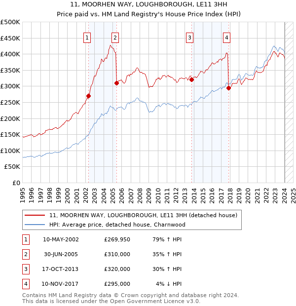 11, MOORHEN WAY, LOUGHBOROUGH, LE11 3HH: Price paid vs HM Land Registry's House Price Index