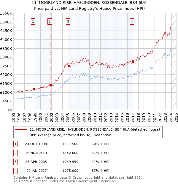 11, MOORLAND RISE, HASLINGDEN, ROSSENDALE, BB4 6UA: Price paid vs HM Land Registry's House Price Index