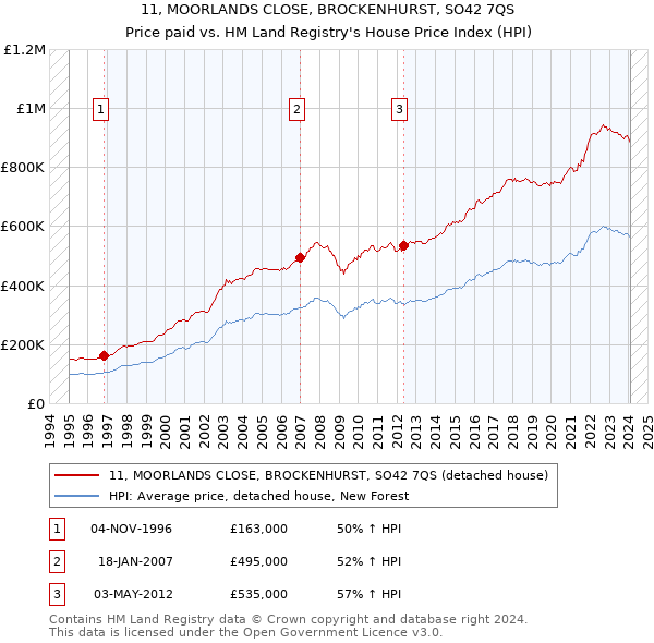 11, MOORLANDS CLOSE, BROCKENHURST, SO42 7QS: Price paid vs HM Land Registry's House Price Index