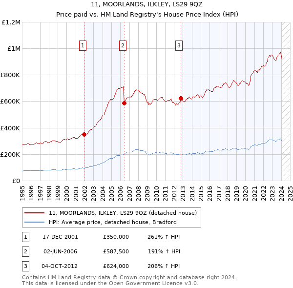 11, MOORLANDS, ILKLEY, LS29 9QZ: Price paid vs HM Land Registry's House Price Index