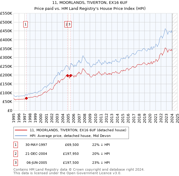 11, MOORLANDS, TIVERTON, EX16 6UF: Price paid vs HM Land Registry's House Price Index