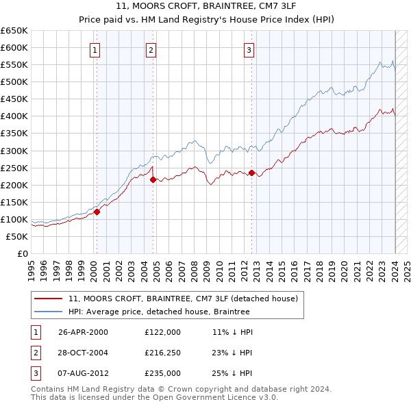 11, MOORS CROFT, BRAINTREE, CM7 3LF: Price paid vs HM Land Registry's House Price Index