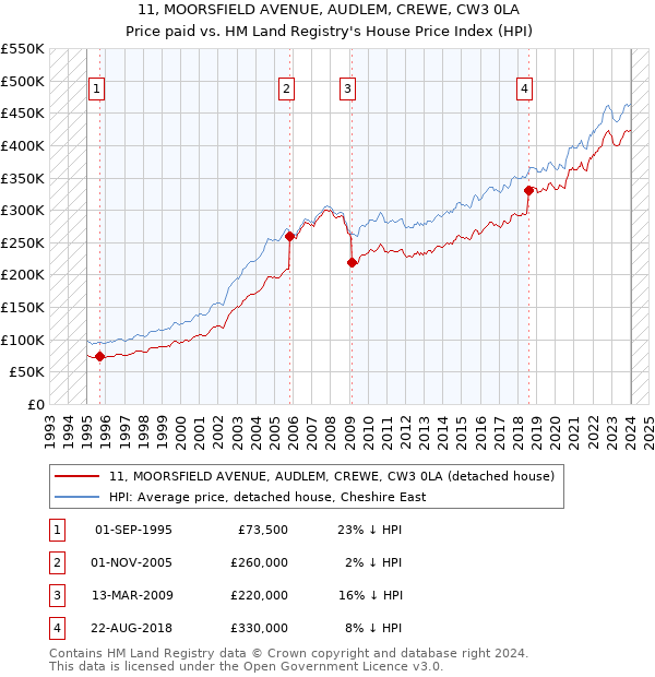 11, MOORSFIELD AVENUE, AUDLEM, CREWE, CW3 0LA: Price paid vs HM Land Registry's House Price Index
