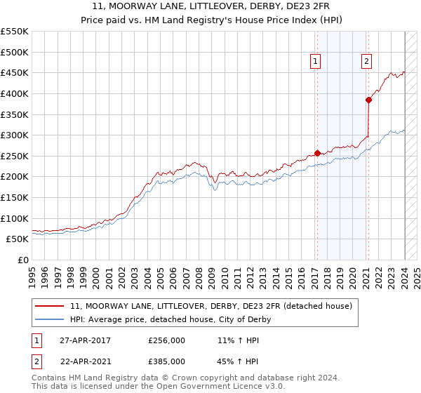 11, MOORWAY LANE, LITTLEOVER, DERBY, DE23 2FR: Price paid vs HM Land Registry's House Price Index