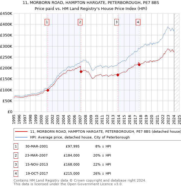 11, MORBORN ROAD, HAMPTON HARGATE, PETERBOROUGH, PE7 8BS: Price paid vs HM Land Registry's House Price Index