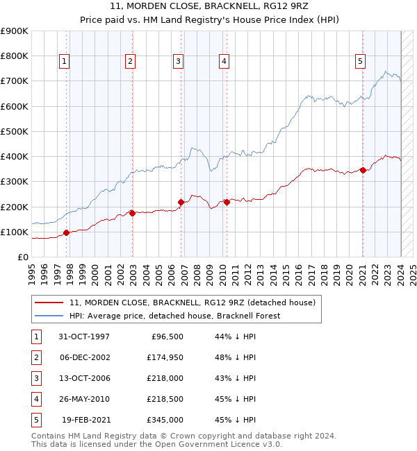 11, MORDEN CLOSE, BRACKNELL, RG12 9RZ: Price paid vs HM Land Registry's House Price Index