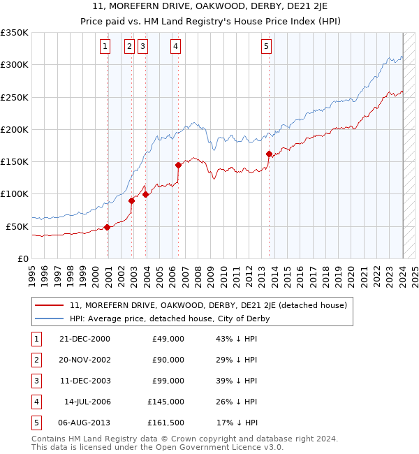 11, MOREFERN DRIVE, OAKWOOD, DERBY, DE21 2JE: Price paid vs HM Land Registry's House Price Index