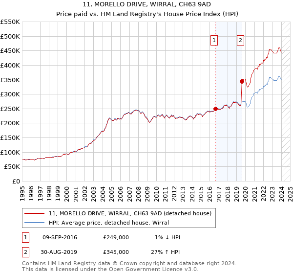 11, MORELLO DRIVE, WIRRAL, CH63 9AD: Price paid vs HM Land Registry's House Price Index