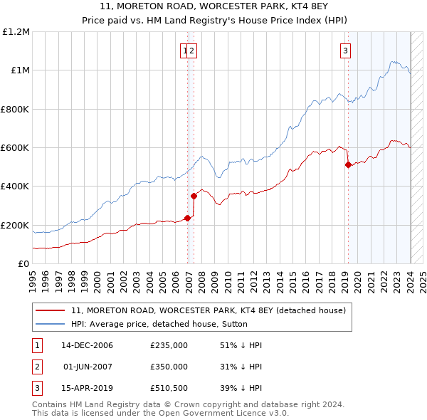 11, MORETON ROAD, WORCESTER PARK, KT4 8EY: Price paid vs HM Land Registry's House Price Index