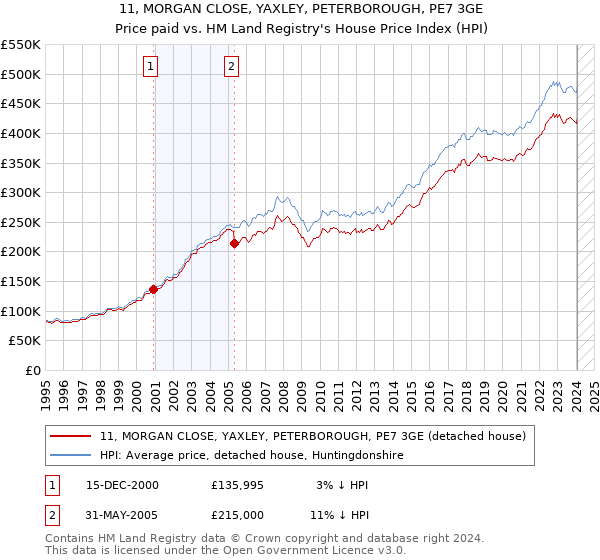 11, MORGAN CLOSE, YAXLEY, PETERBOROUGH, PE7 3GE: Price paid vs HM Land Registry's House Price Index