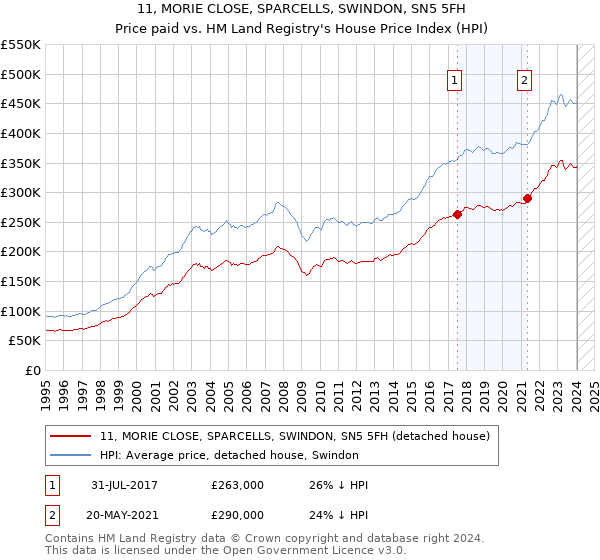 11, MORIE CLOSE, SPARCELLS, SWINDON, SN5 5FH: Price paid vs HM Land Registry's House Price Index