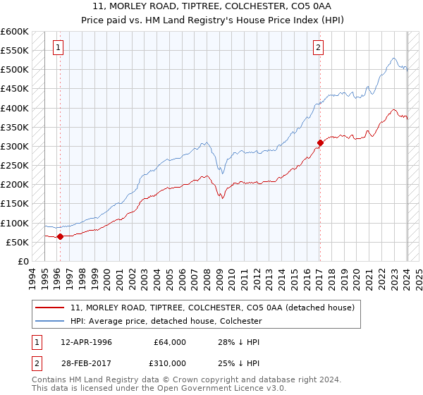 11, MORLEY ROAD, TIPTREE, COLCHESTER, CO5 0AA: Price paid vs HM Land Registry's House Price Index
