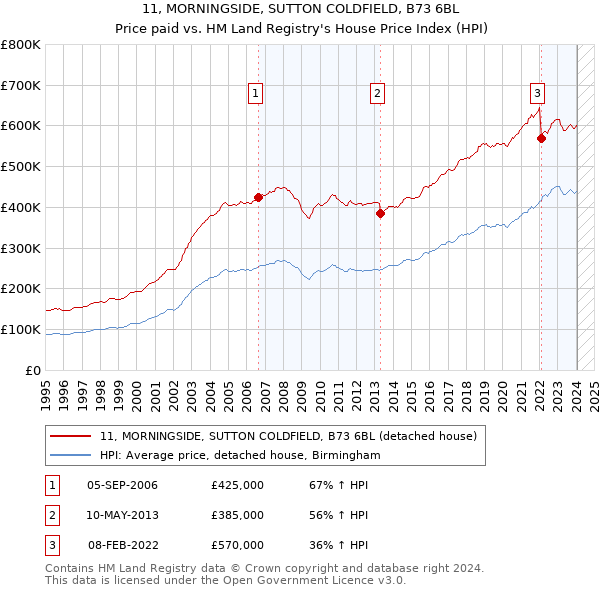 11, MORNINGSIDE, SUTTON COLDFIELD, B73 6BL: Price paid vs HM Land Registry's House Price Index