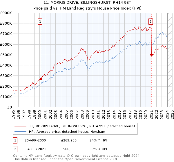 11, MORRIS DRIVE, BILLINGSHURST, RH14 9ST: Price paid vs HM Land Registry's House Price Index