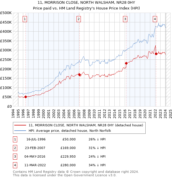 11, MORRISON CLOSE, NORTH WALSHAM, NR28 0HY: Price paid vs HM Land Registry's House Price Index