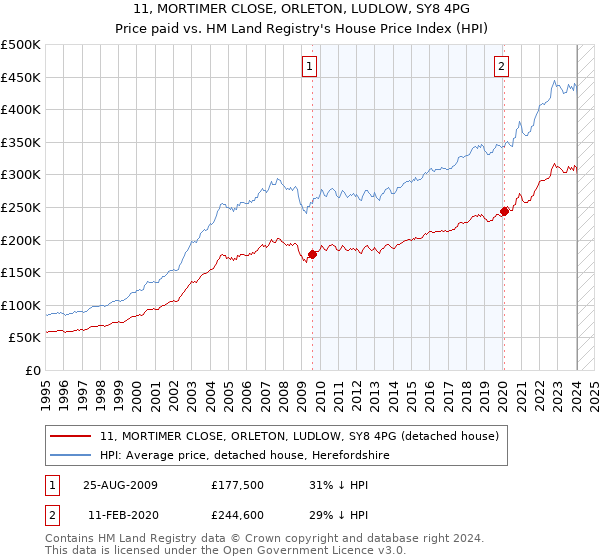 11, MORTIMER CLOSE, ORLETON, LUDLOW, SY8 4PG: Price paid vs HM Land Registry's House Price Index