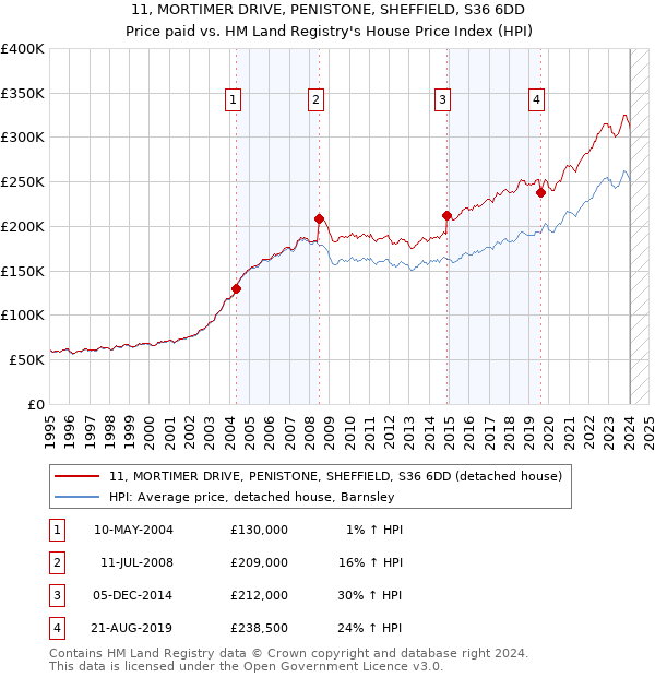 11, MORTIMER DRIVE, PENISTONE, SHEFFIELD, S36 6DD: Price paid vs HM Land Registry's House Price Index