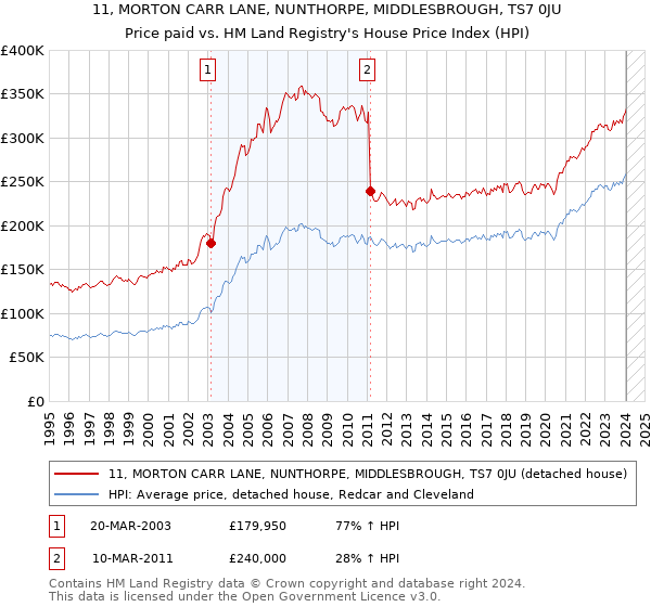 11, MORTON CARR LANE, NUNTHORPE, MIDDLESBROUGH, TS7 0JU: Price paid vs HM Land Registry's House Price Index
