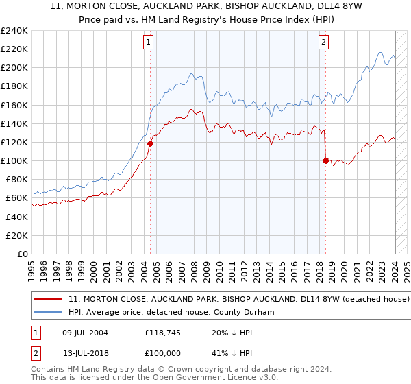 11, MORTON CLOSE, AUCKLAND PARK, BISHOP AUCKLAND, DL14 8YW: Price paid vs HM Land Registry's House Price Index