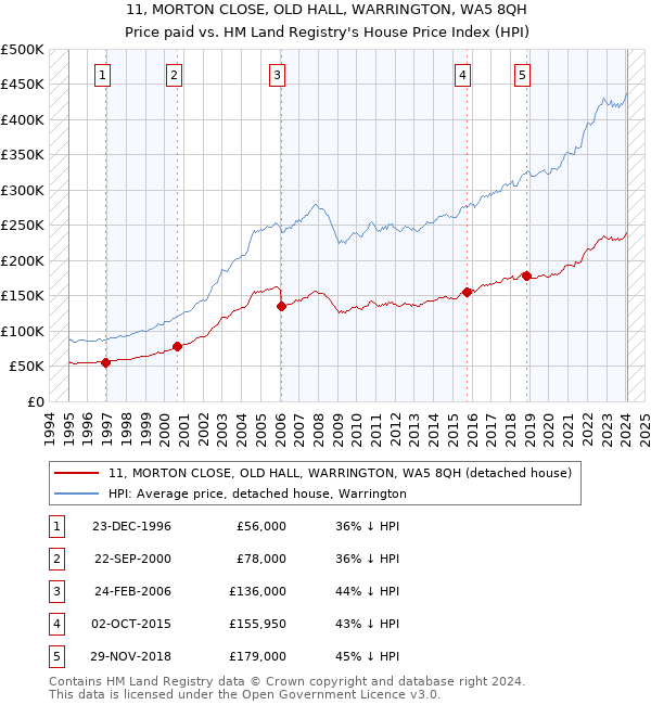11, MORTON CLOSE, OLD HALL, WARRINGTON, WA5 8QH: Price paid vs HM Land Registry's House Price Index