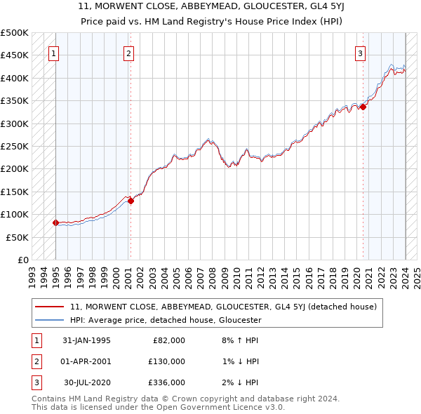11, MORWENT CLOSE, ABBEYMEAD, GLOUCESTER, GL4 5YJ: Price paid vs HM Land Registry's House Price Index