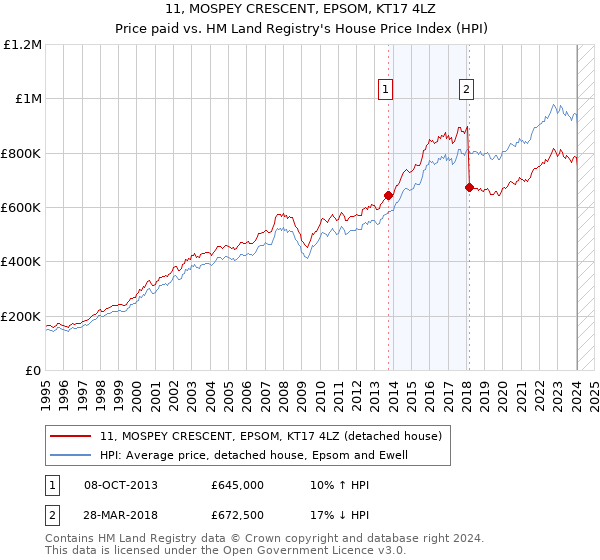 11, MOSPEY CRESCENT, EPSOM, KT17 4LZ: Price paid vs HM Land Registry's House Price Index