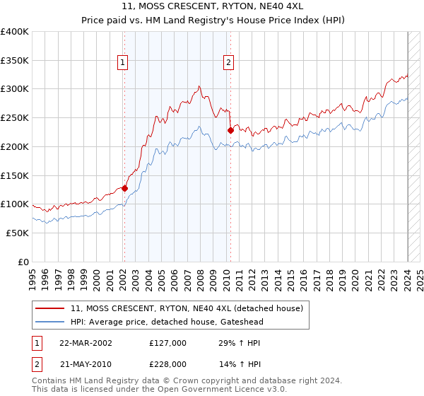 11, MOSS CRESCENT, RYTON, NE40 4XL: Price paid vs HM Land Registry's House Price Index