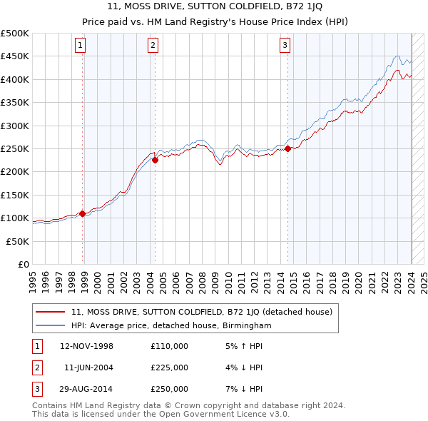 11, MOSS DRIVE, SUTTON COLDFIELD, B72 1JQ: Price paid vs HM Land Registry's House Price Index