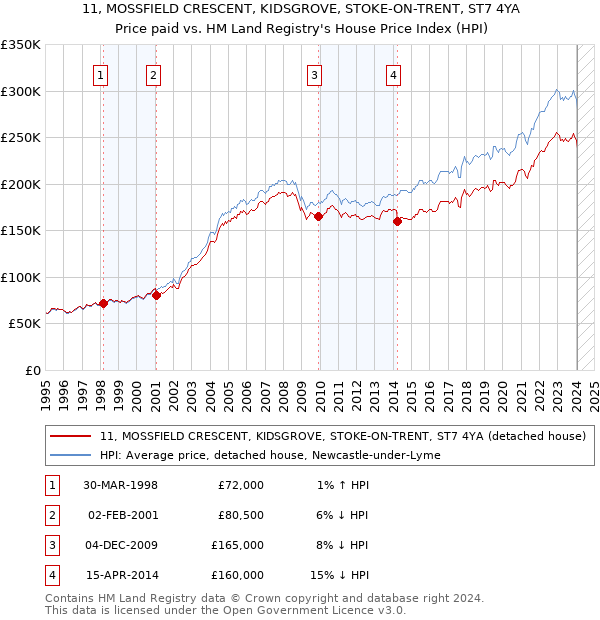 11, MOSSFIELD CRESCENT, KIDSGROVE, STOKE-ON-TRENT, ST7 4YA: Price paid vs HM Land Registry's House Price Index