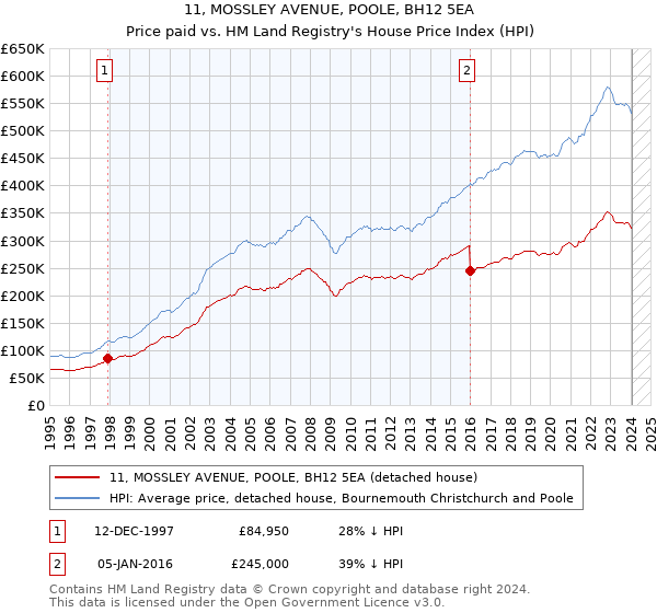 11, MOSSLEY AVENUE, POOLE, BH12 5EA: Price paid vs HM Land Registry's House Price Index