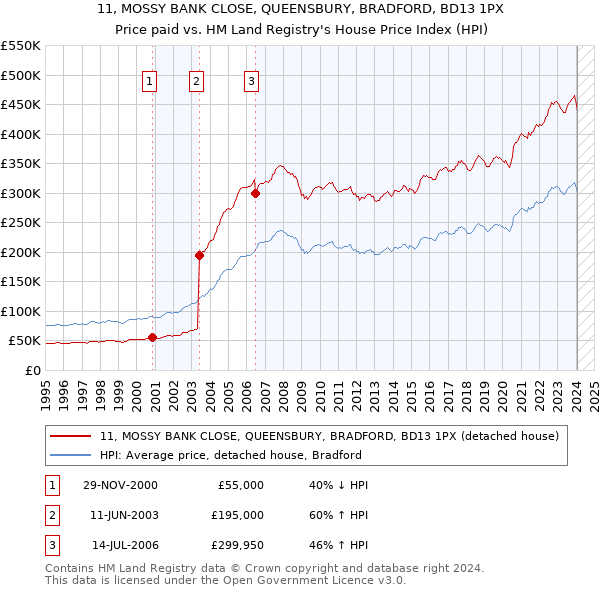 11, MOSSY BANK CLOSE, QUEENSBURY, BRADFORD, BD13 1PX: Price paid vs HM Land Registry's House Price Index