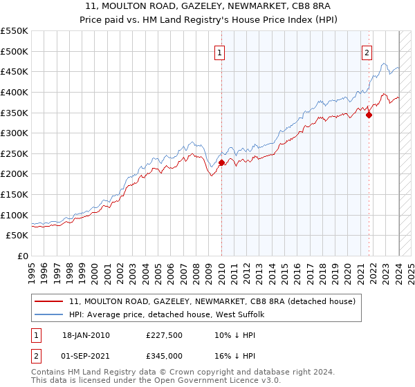 11, MOULTON ROAD, GAZELEY, NEWMARKET, CB8 8RA: Price paid vs HM Land Registry's House Price Index