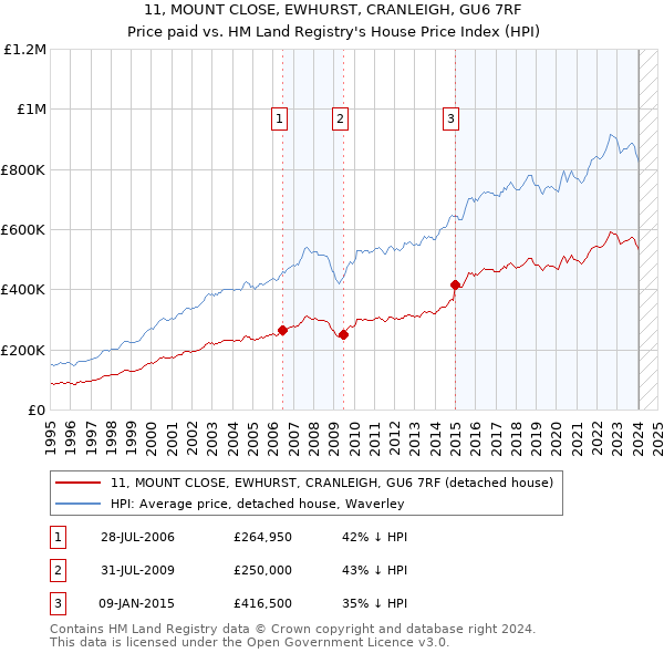 11, MOUNT CLOSE, EWHURST, CRANLEIGH, GU6 7RF: Price paid vs HM Land Registry's House Price Index