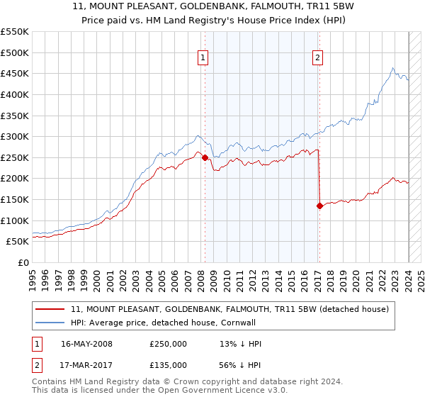 11, MOUNT PLEASANT, GOLDENBANK, FALMOUTH, TR11 5BW: Price paid vs HM Land Registry's House Price Index