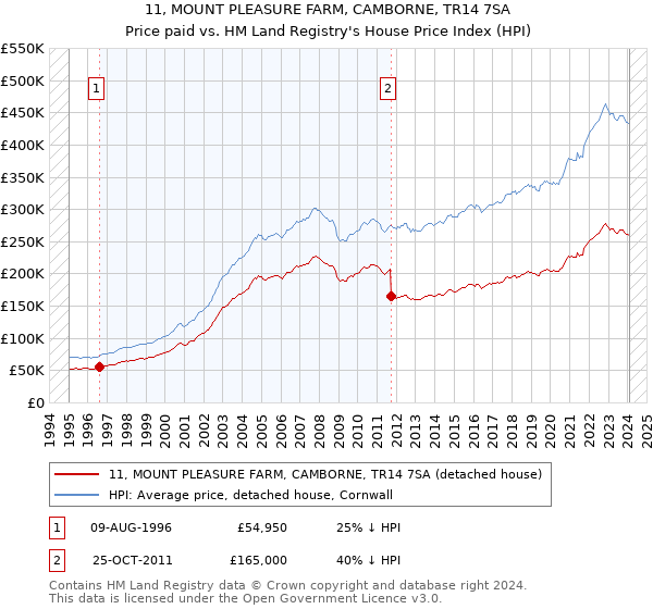 11, MOUNT PLEASURE FARM, CAMBORNE, TR14 7SA: Price paid vs HM Land Registry's House Price Index