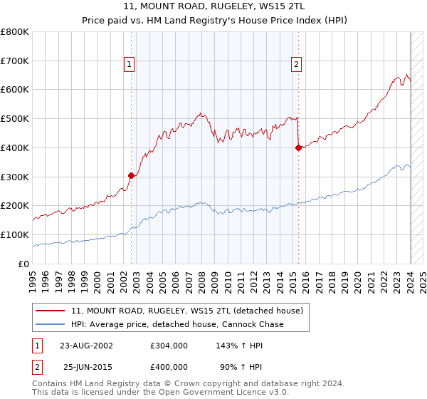 11, MOUNT ROAD, RUGELEY, WS15 2TL: Price paid vs HM Land Registry's House Price Index