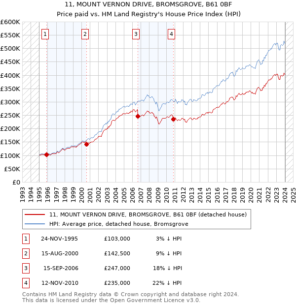 11, MOUNT VERNON DRIVE, BROMSGROVE, B61 0BF: Price paid vs HM Land Registry's House Price Index