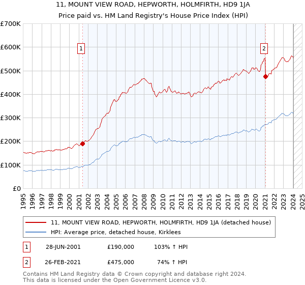 11, MOUNT VIEW ROAD, HEPWORTH, HOLMFIRTH, HD9 1JA: Price paid vs HM Land Registry's House Price Index