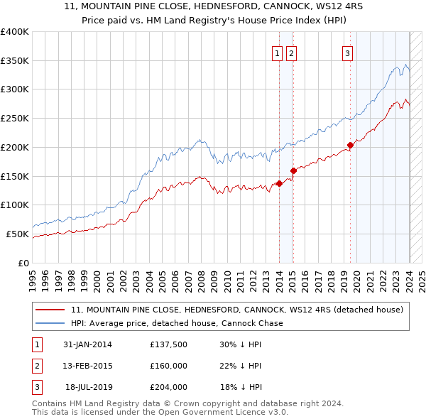 11, MOUNTAIN PINE CLOSE, HEDNESFORD, CANNOCK, WS12 4RS: Price paid vs HM Land Registry's House Price Index